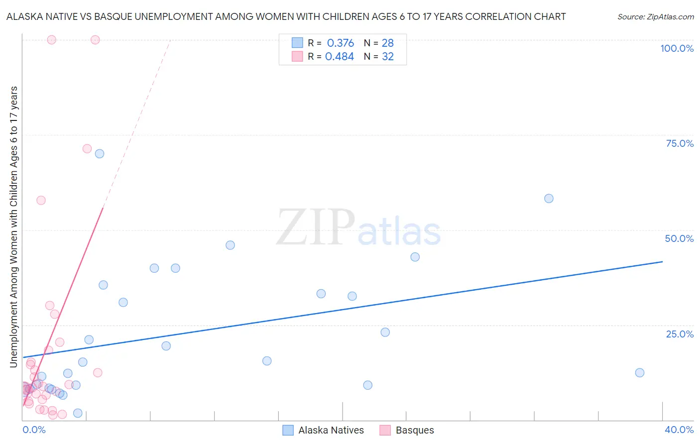 Alaska Native vs Basque Unemployment Among Women with Children Ages 6 to 17 years