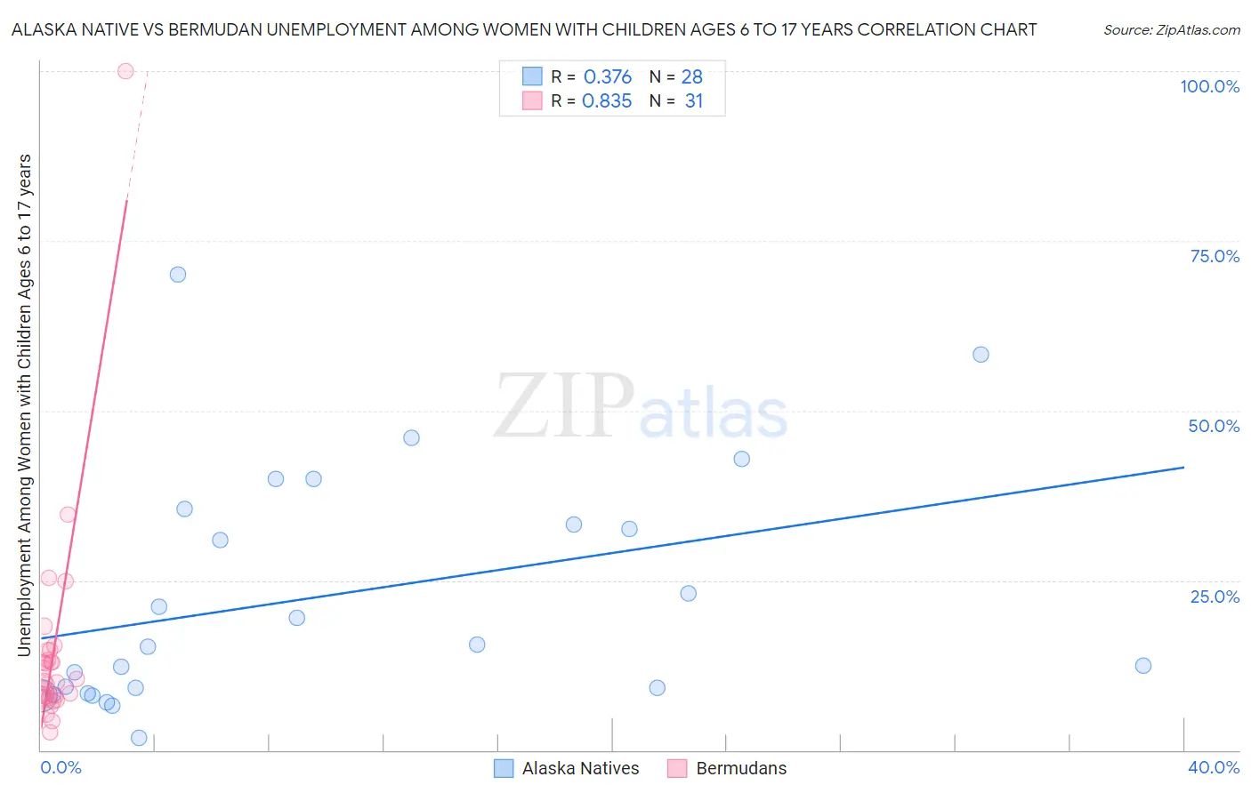 Alaska Native vs Bermudan Unemployment Among Women with Children Ages 6 to 17 years