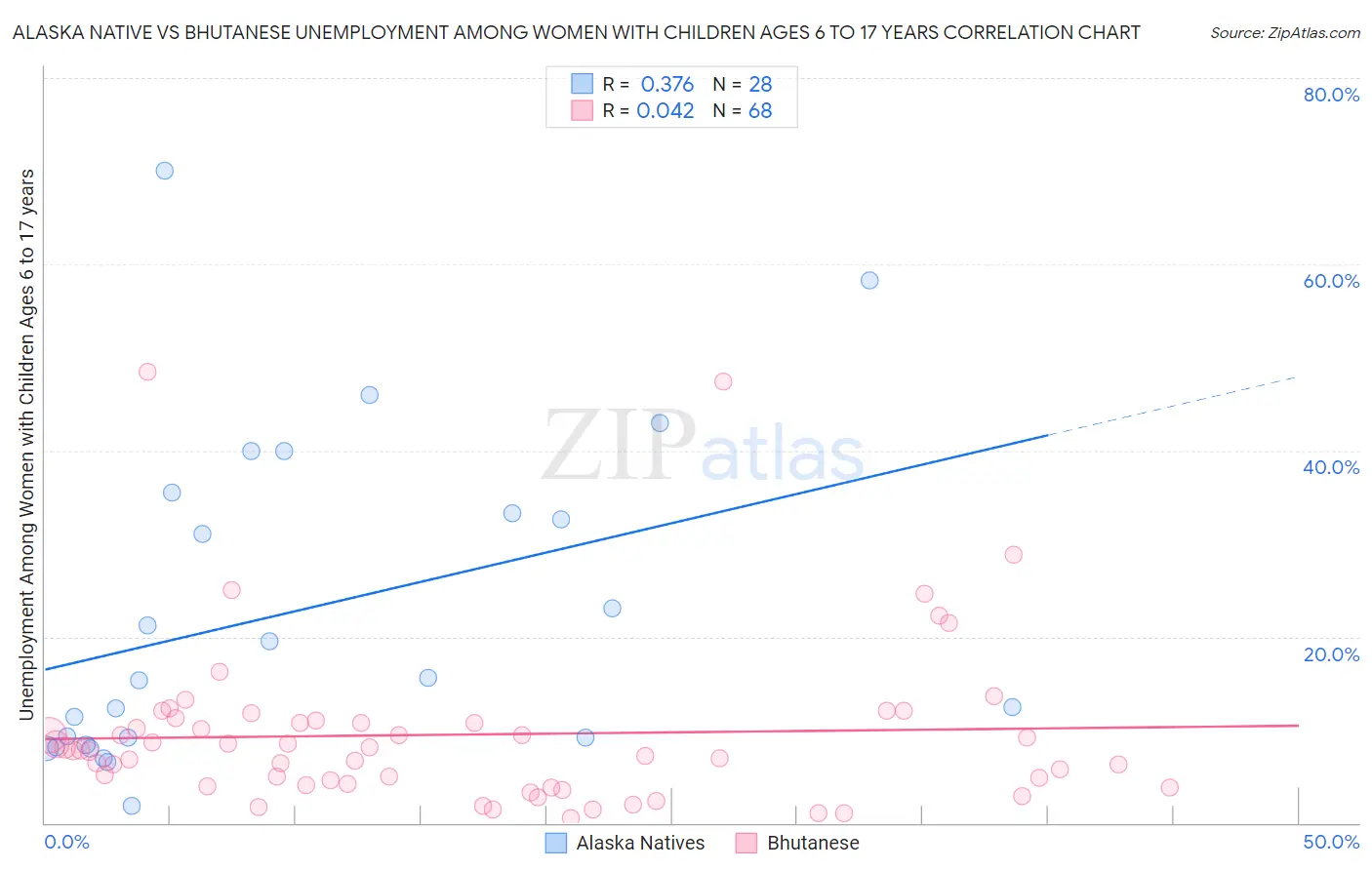 Alaska Native vs Bhutanese Unemployment Among Women with Children Ages 6 to 17 years