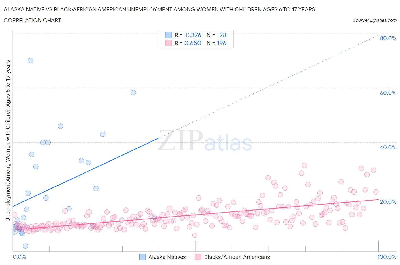 Alaska Native vs Black/African American Unemployment Among Women with Children Ages 6 to 17 years