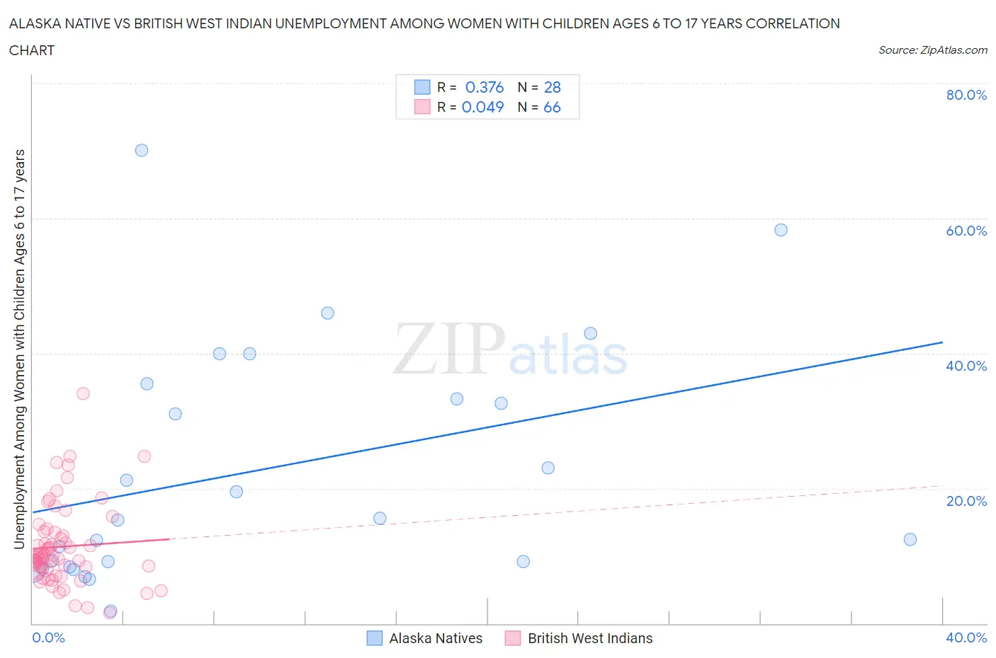 Alaska Native vs British West Indian Unemployment Among Women with Children Ages 6 to 17 years
