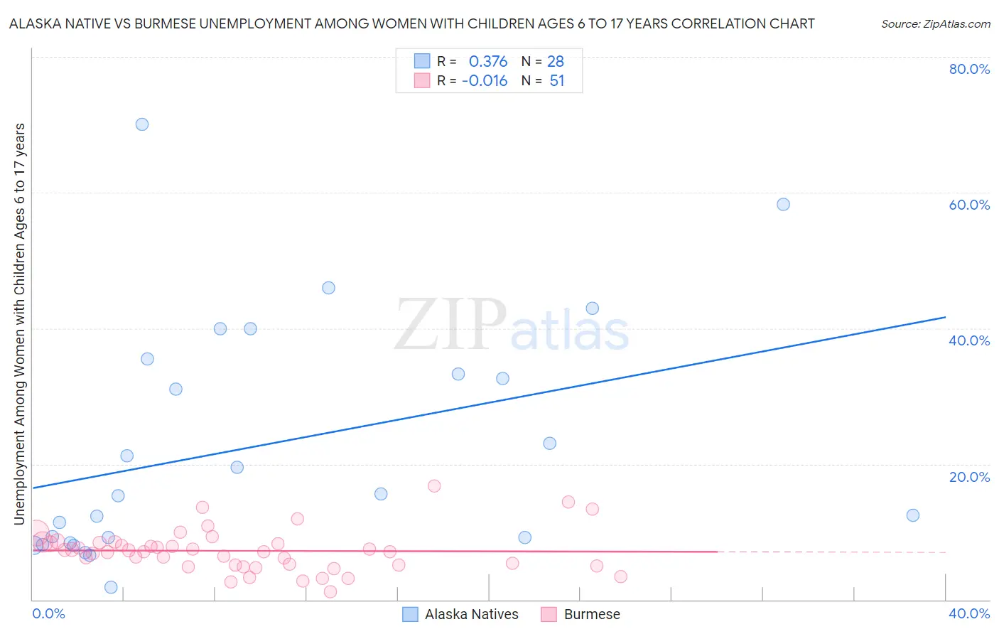 Alaska Native vs Burmese Unemployment Among Women with Children Ages 6 to 17 years