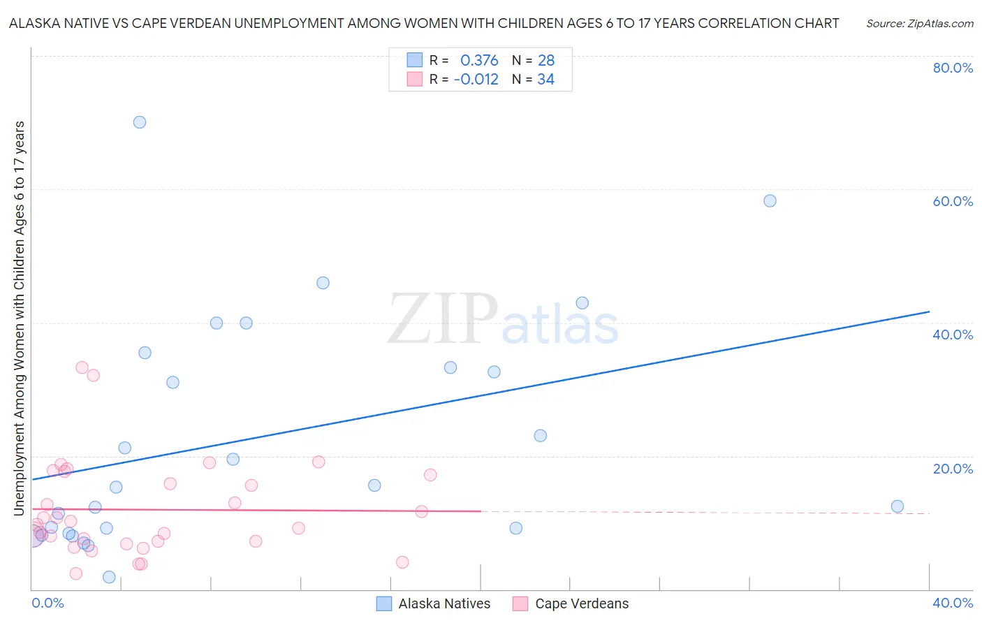 Alaska Native vs Cape Verdean Unemployment Among Women with Children Ages 6 to 17 years