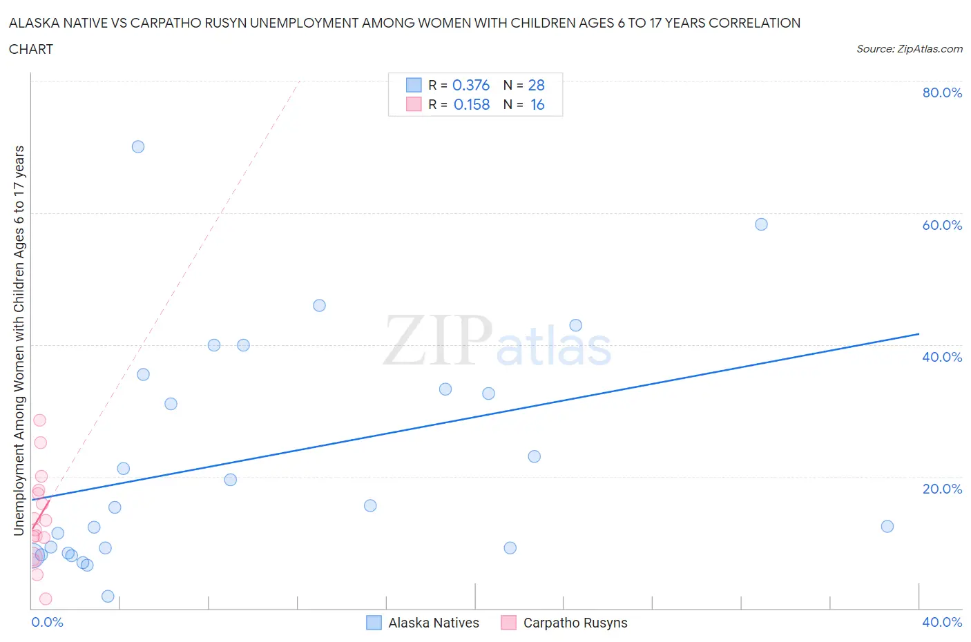 Alaska Native vs Carpatho Rusyn Unemployment Among Women with Children Ages 6 to 17 years