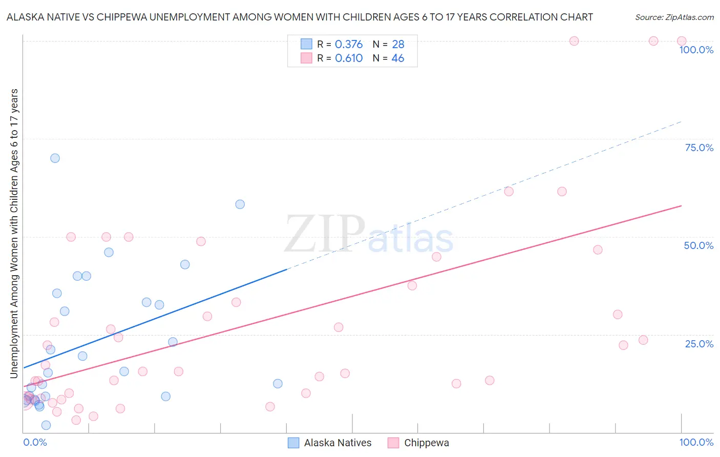 Alaska Native vs Chippewa Unemployment Among Women with Children Ages 6 to 17 years