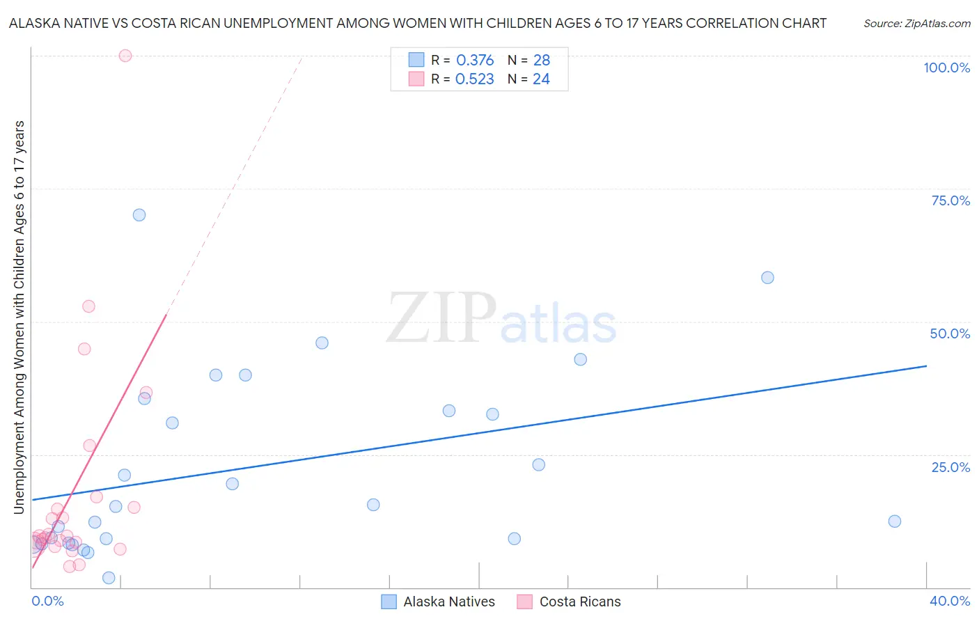 Alaska Native vs Costa Rican Unemployment Among Women with Children Ages 6 to 17 years