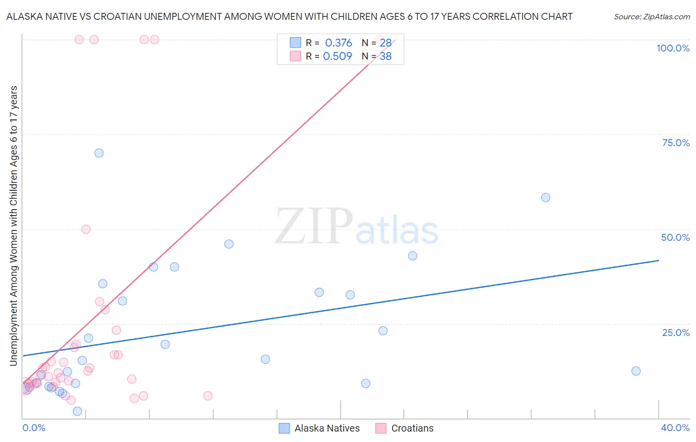 Alaska Native vs Croatian Unemployment Among Women with Children Ages 6 to 17 years