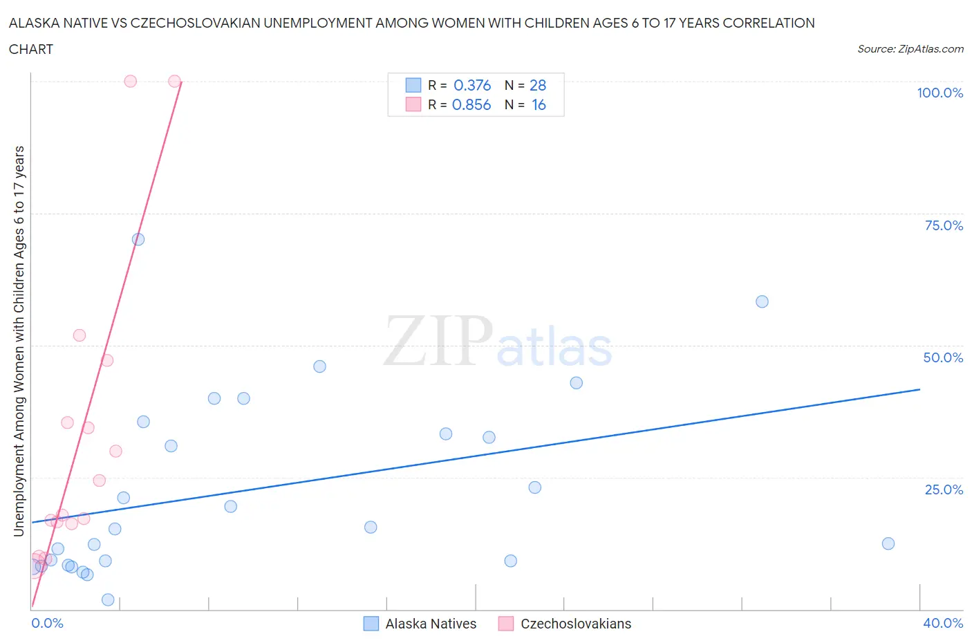 Alaska Native vs Czechoslovakian Unemployment Among Women with Children Ages 6 to 17 years