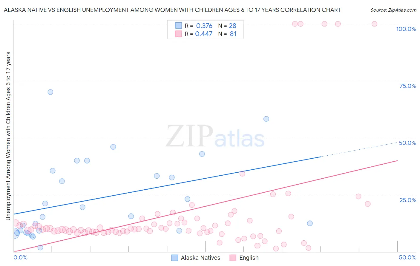 Alaska Native vs English Unemployment Among Women with Children Ages 6 to 17 years