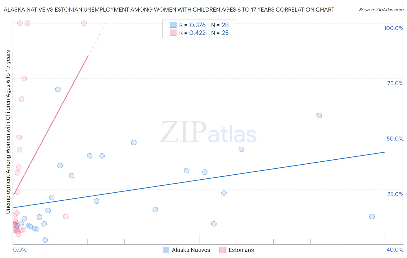 Alaska Native vs Estonian Unemployment Among Women with Children Ages 6 to 17 years