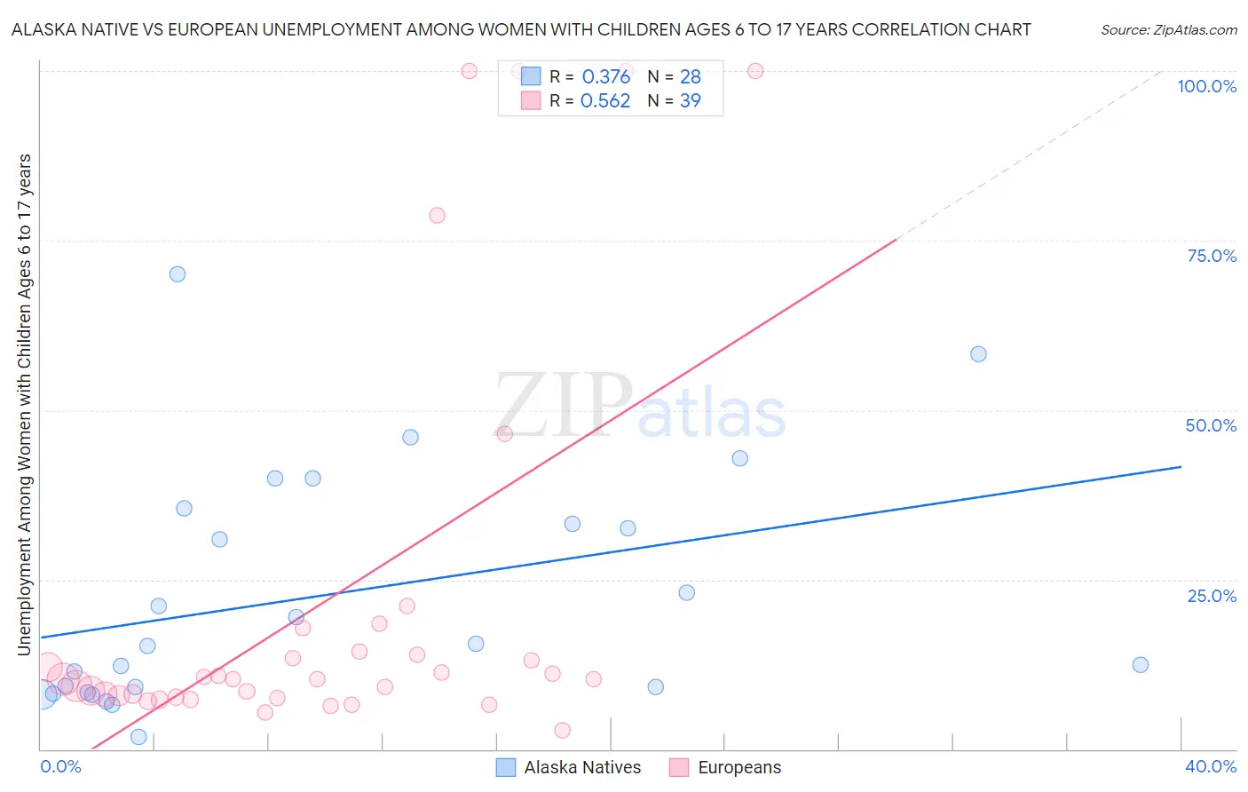 Alaska Native vs European Unemployment Among Women with Children Ages 6 to 17 years