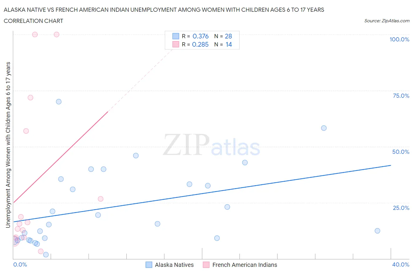 Alaska Native vs French American Indian Unemployment Among Women with Children Ages 6 to 17 years