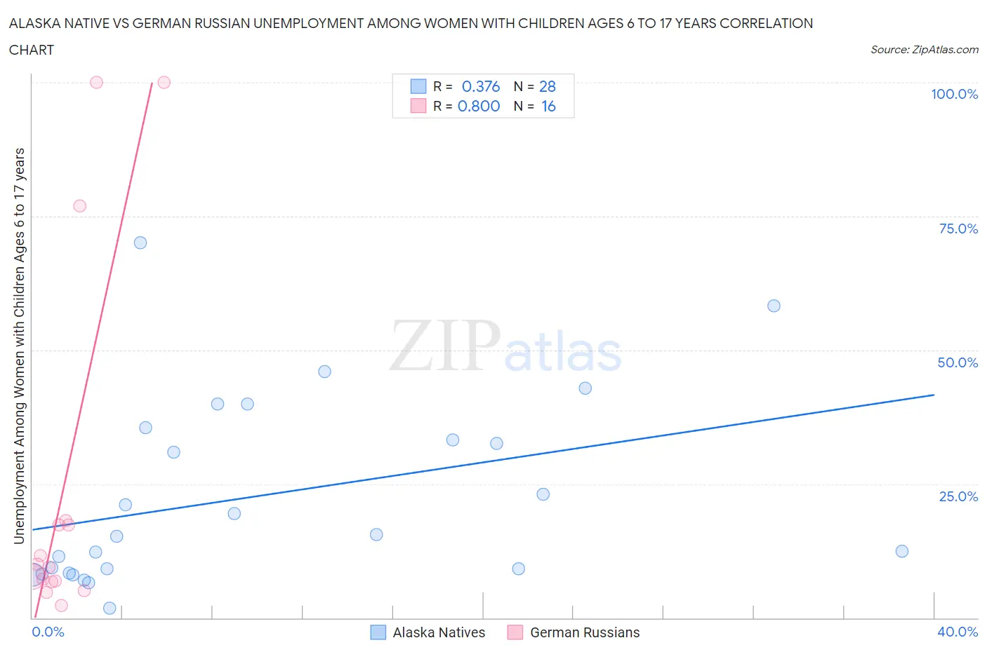 Alaska Native vs German Russian Unemployment Among Women with Children Ages 6 to 17 years