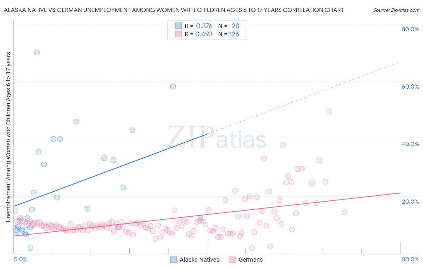 Alaska Native vs German Unemployment Among Women with Children Ages 6 to 17 years