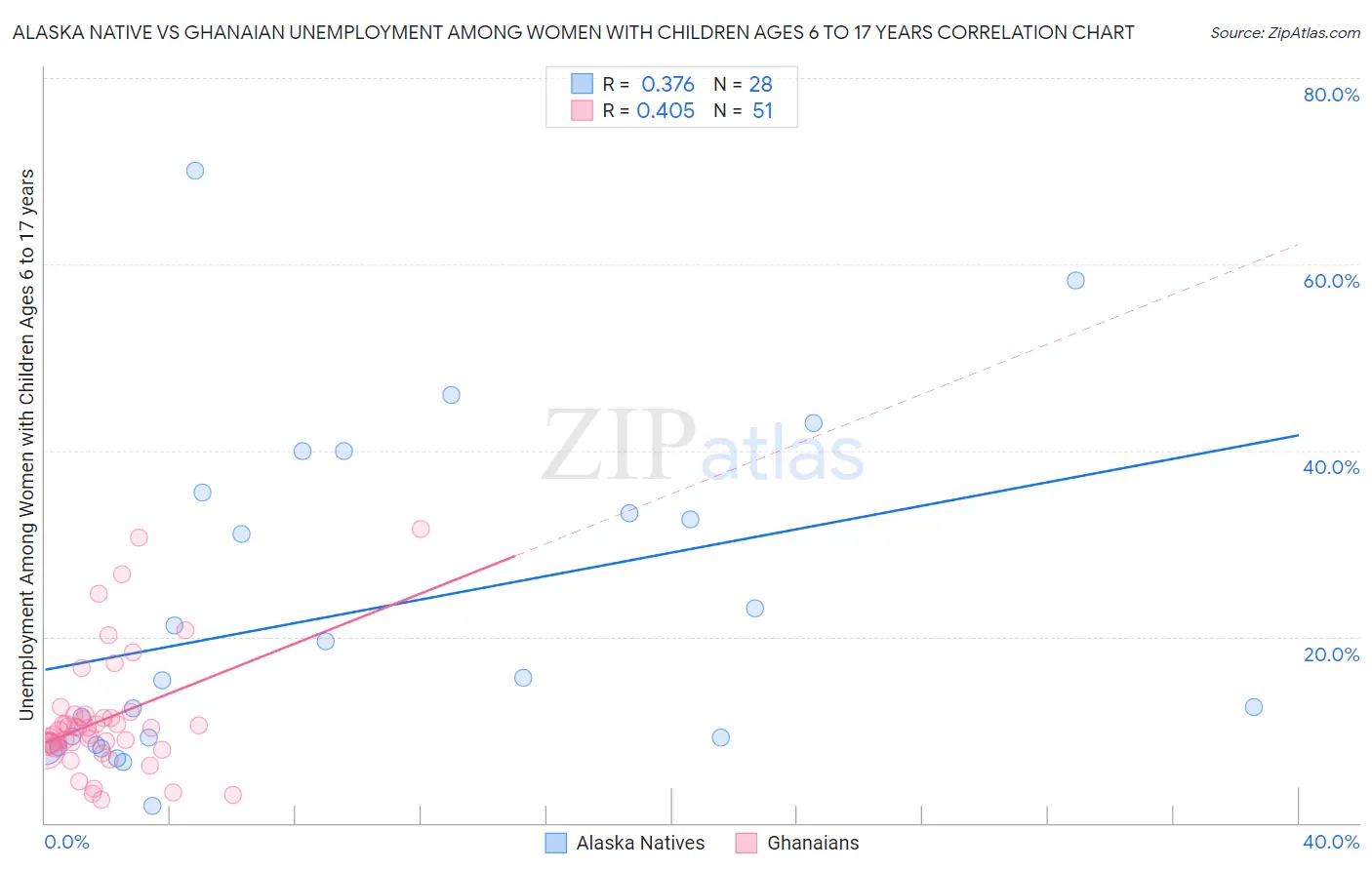 Alaska Native vs Ghanaian Unemployment Among Women with Children Ages 6 to 17 years