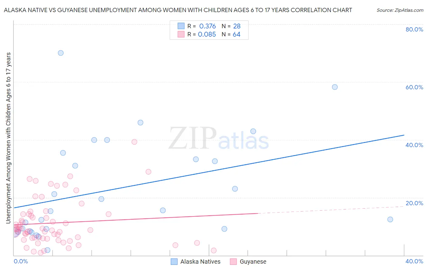 Alaska Native vs Guyanese Unemployment Among Women with Children Ages 6 to 17 years