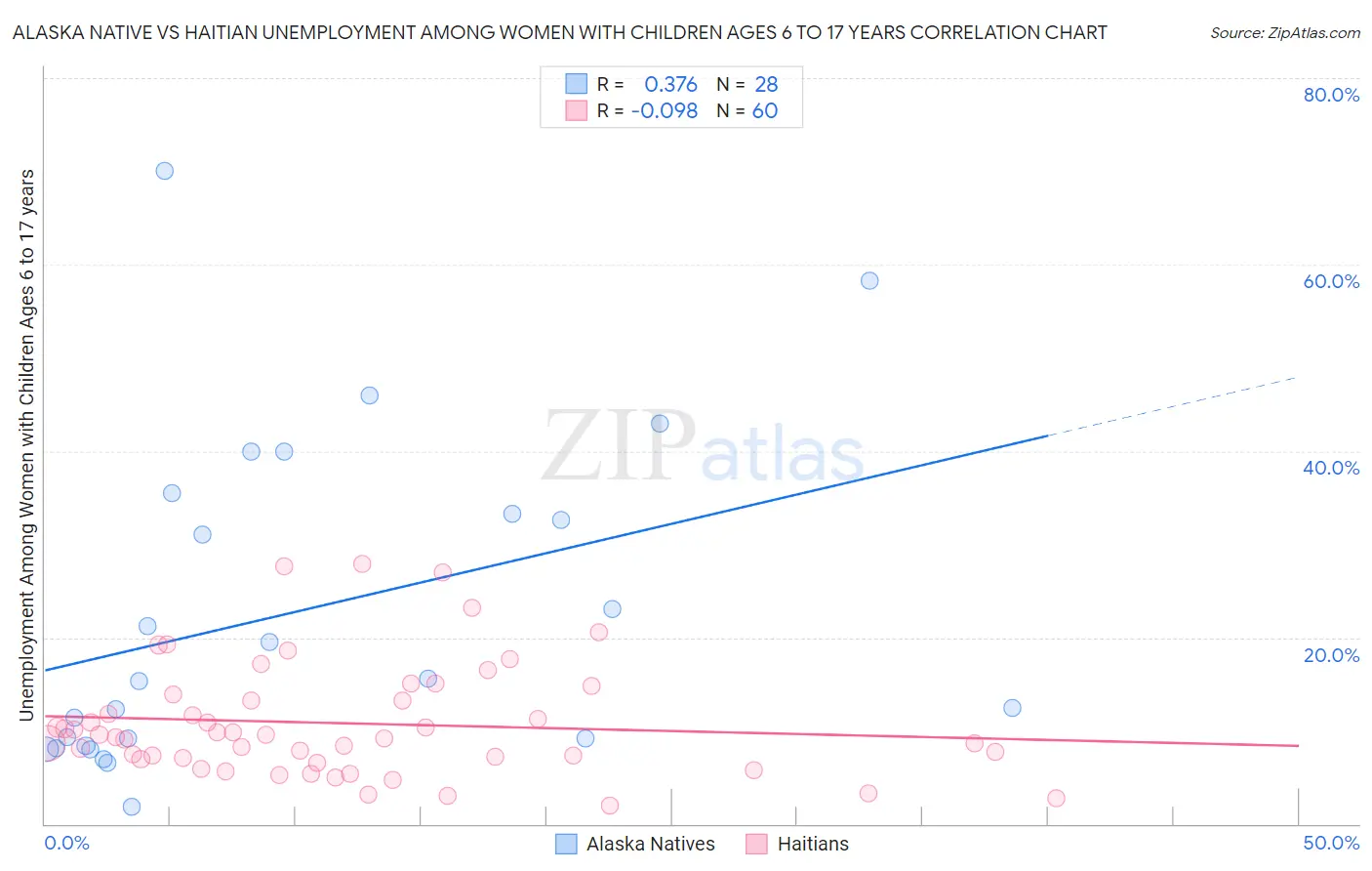 Alaska Native vs Haitian Unemployment Among Women with Children Ages 6 to 17 years