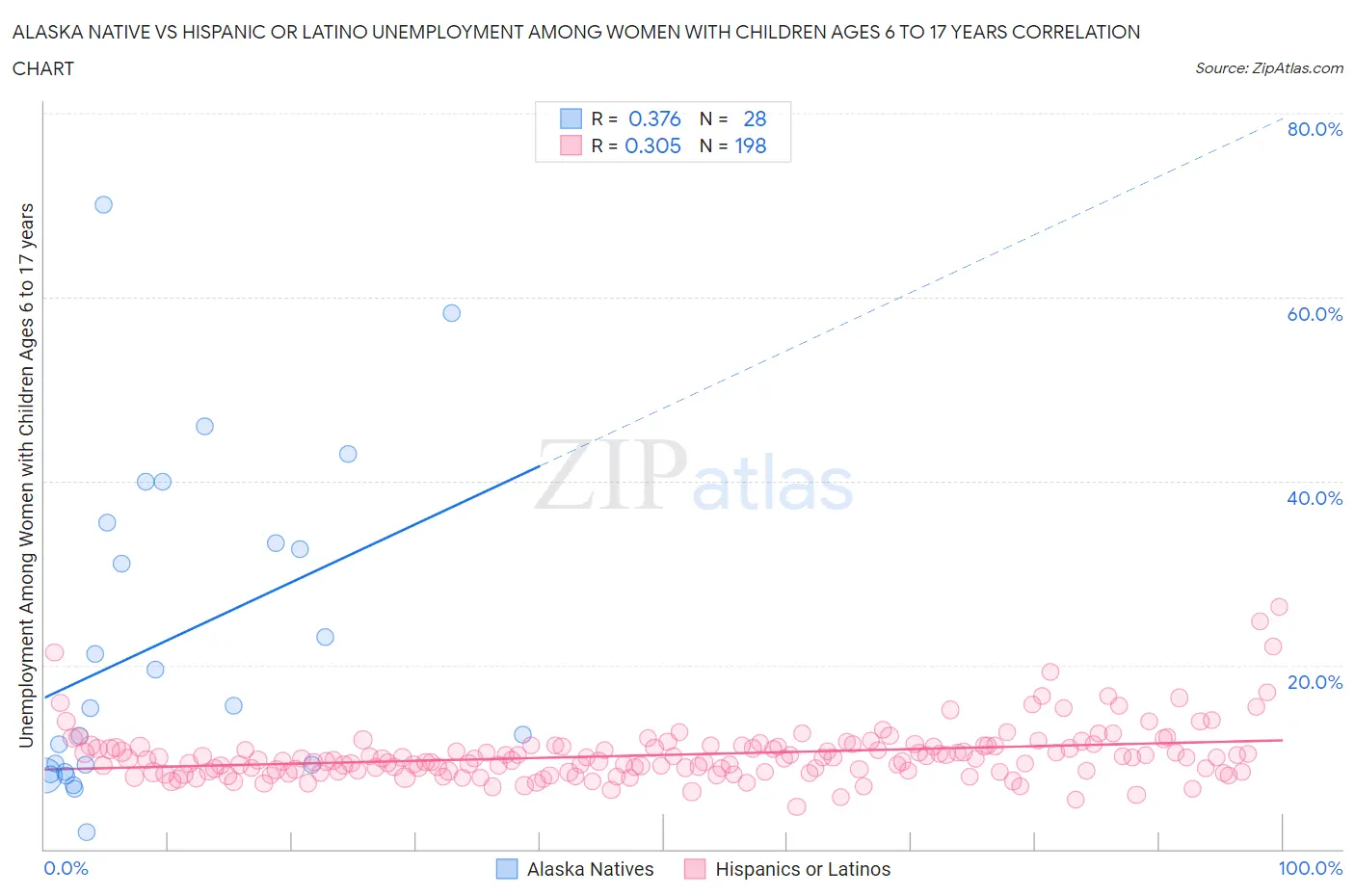 Alaska Native vs Hispanic or Latino Unemployment Among Women with Children Ages 6 to 17 years