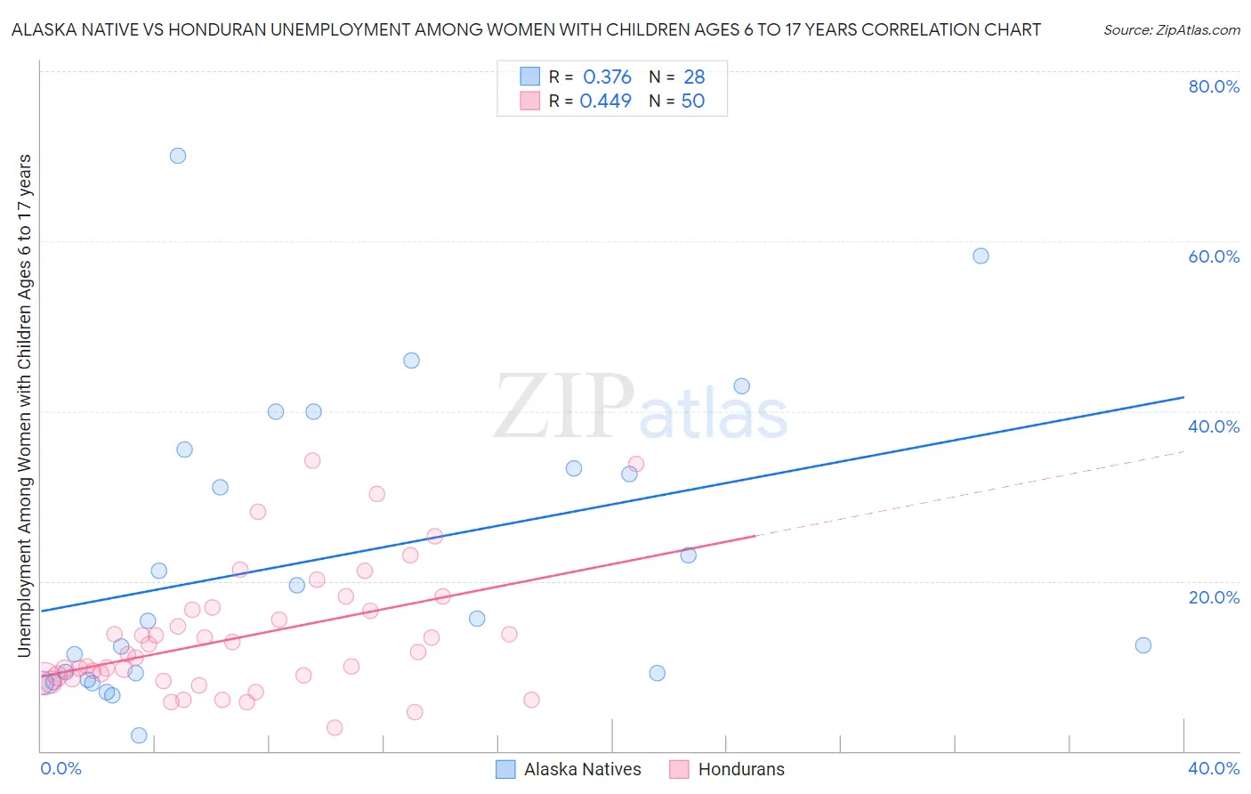 Alaska Native vs Honduran Unemployment Among Women with Children Ages 6 to 17 years