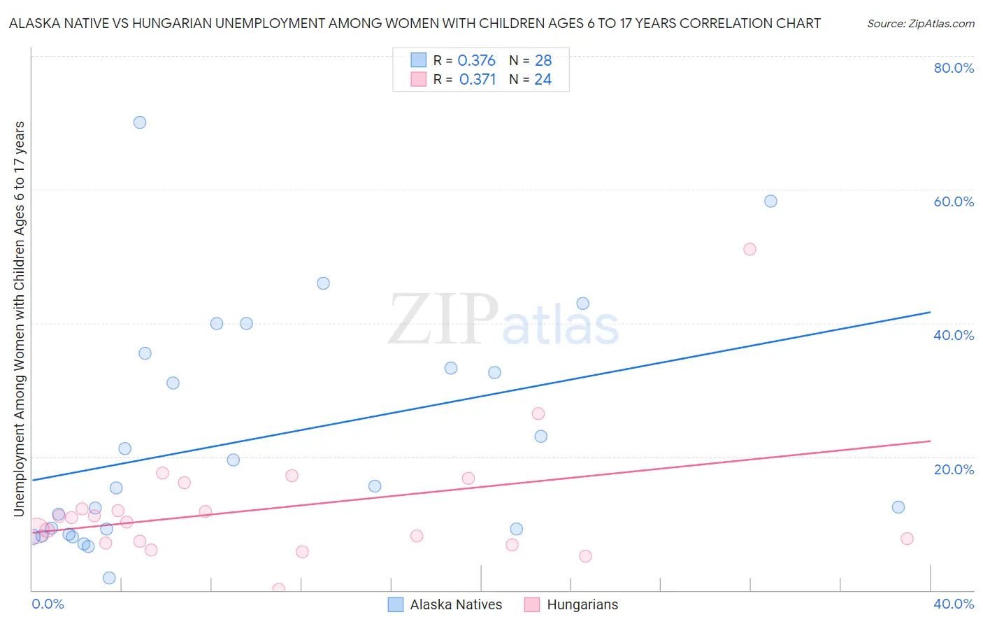 Alaska Native vs Hungarian Unemployment Among Women with Children Ages 6 to 17 years