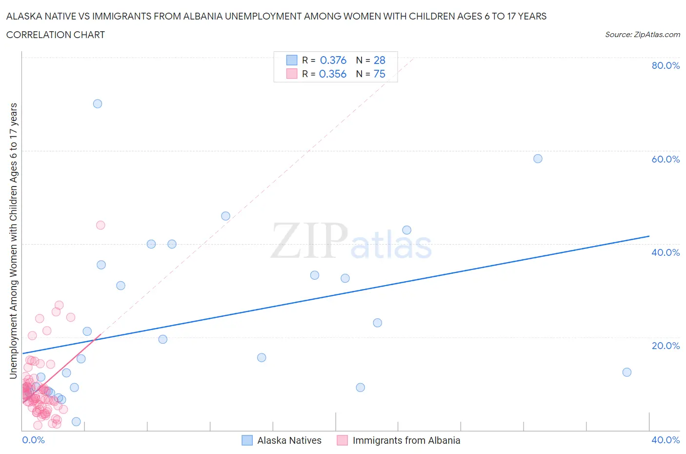 Alaska Native vs Immigrants from Albania Unemployment Among Women with Children Ages 6 to 17 years