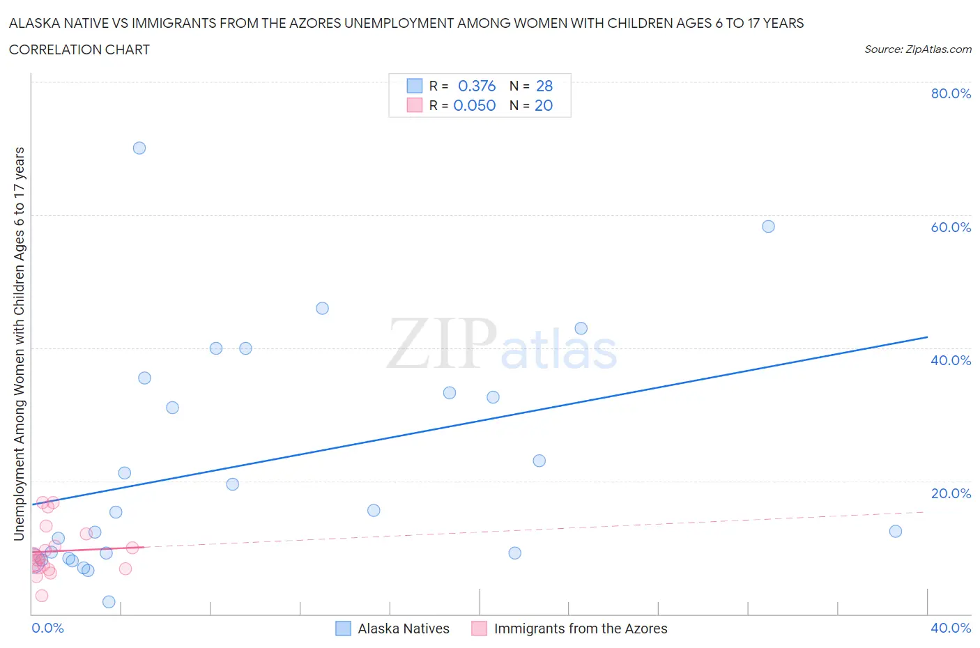 Alaska Native vs Immigrants from the Azores Unemployment Among Women with Children Ages 6 to 17 years