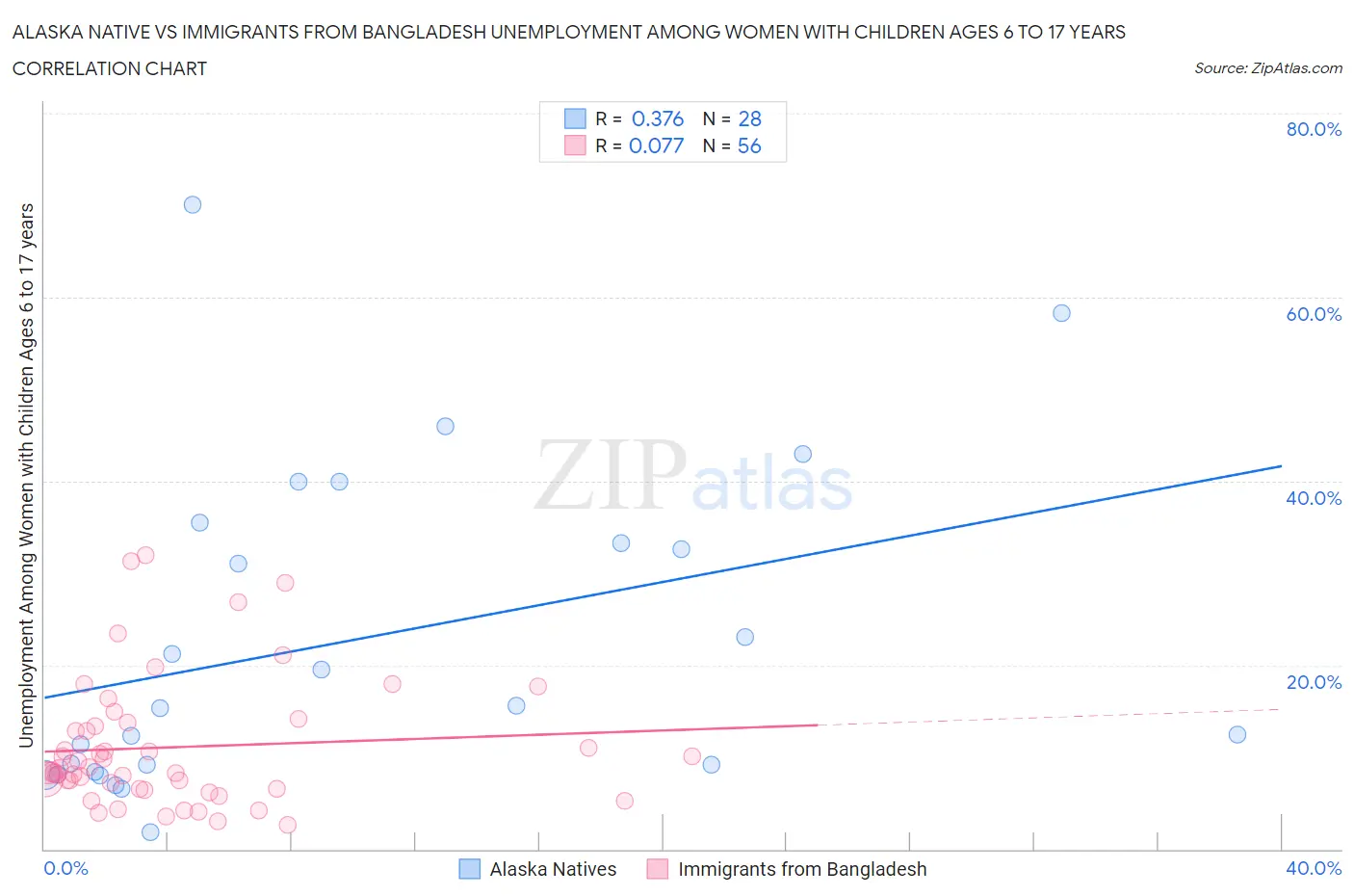 Alaska Native vs Immigrants from Bangladesh Unemployment Among Women with Children Ages 6 to 17 years