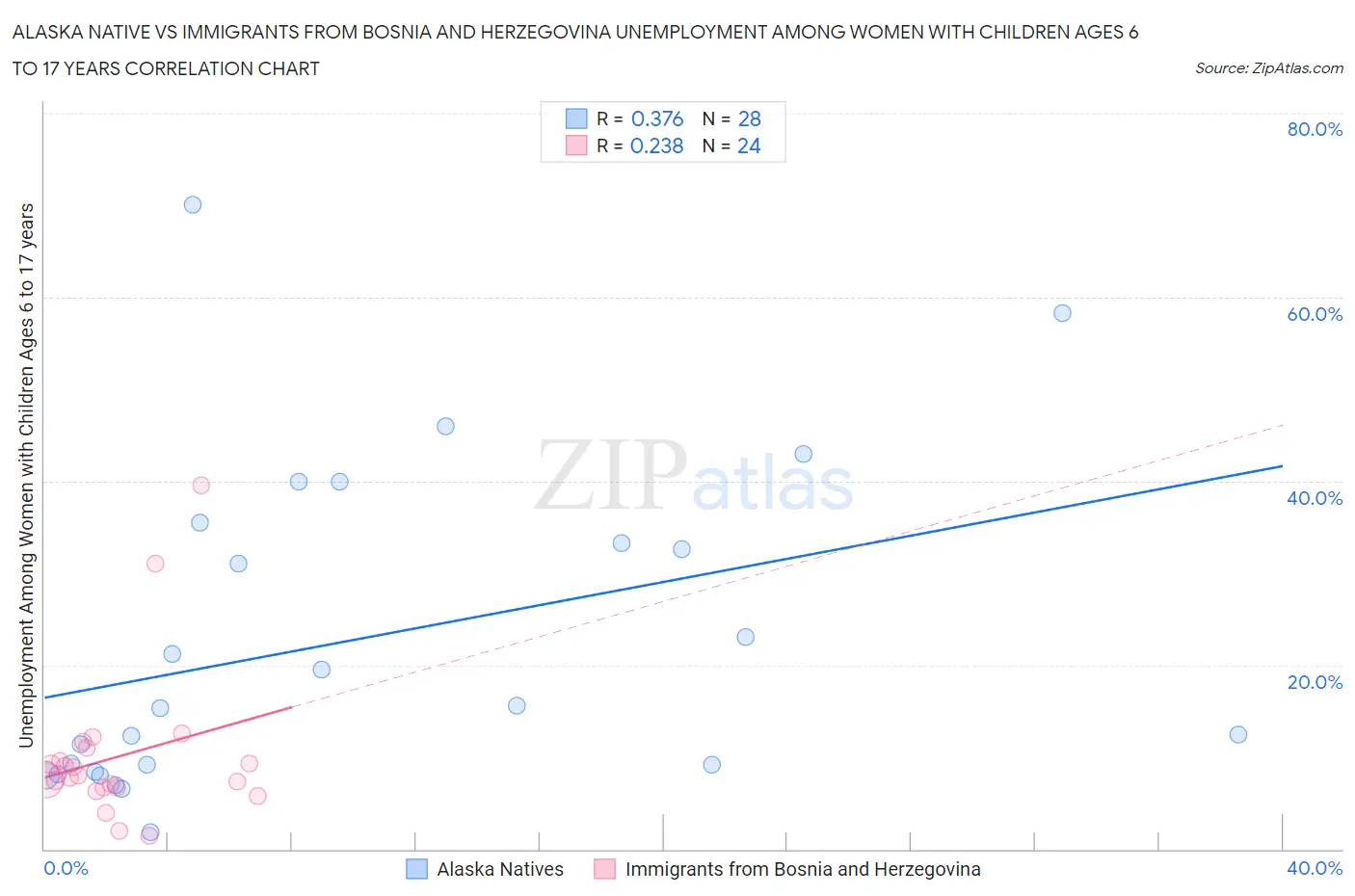 Alaska Native vs Immigrants from Bosnia and Herzegovina Unemployment Among Women with Children Ages 6 to 17 years