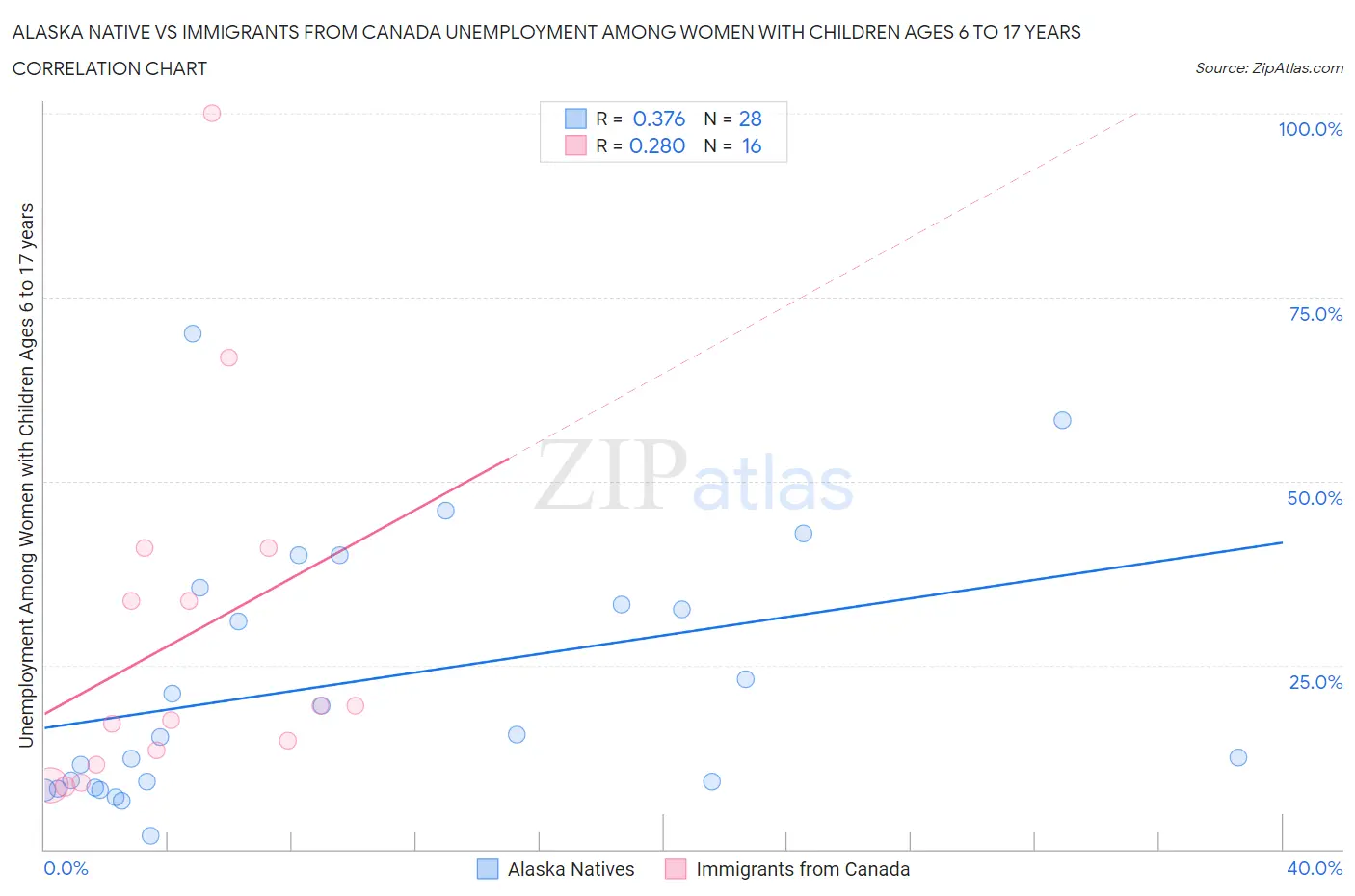 Alaska Native vs Immigrants from Canada Unemployment Among Women with Children Ages 6 to 17 years