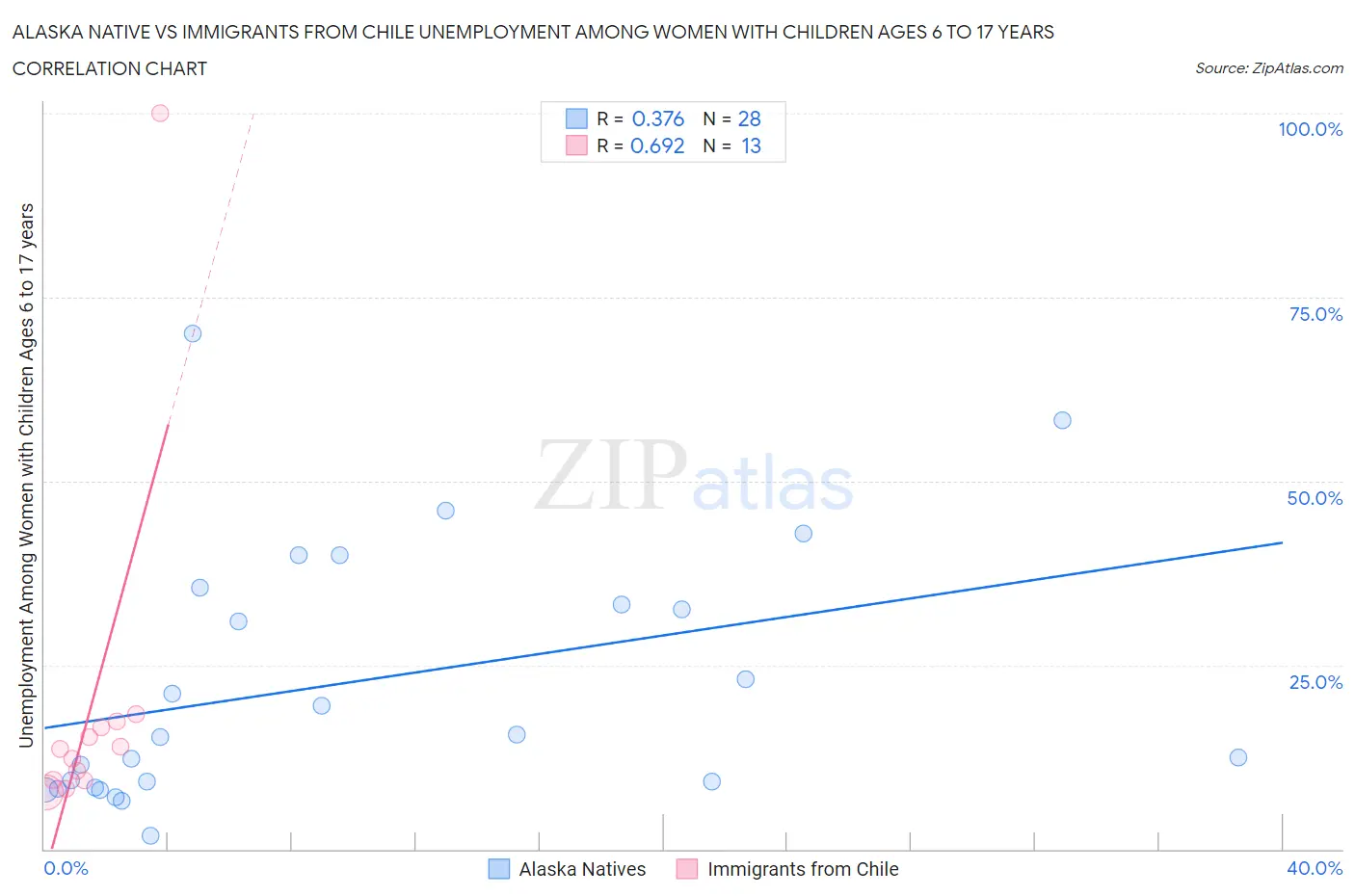 Alaska Native vs Immigrants from Chile Unemployment Among Women with Children Ages 6 to 17 years