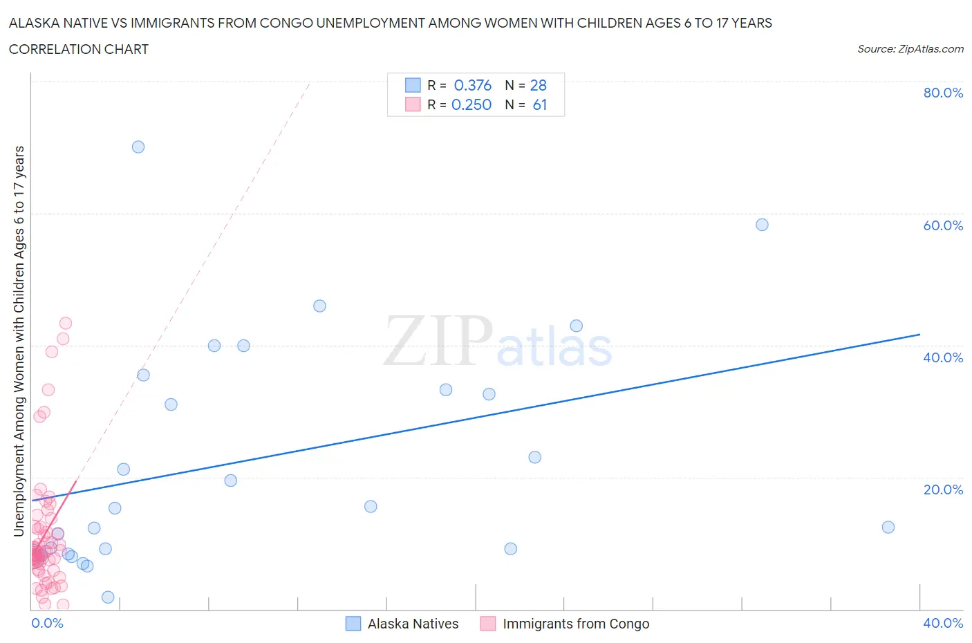 Alaska Native vs Immigrants from Congo Unemployment Among Women with Children Ages 6 to 17 years