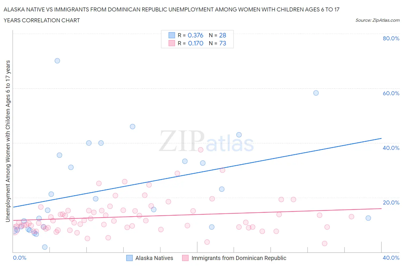 Alaska Native vs Immigrants from Dominican Republic Unemployment Among Women with Children Ages 6 to 17 years