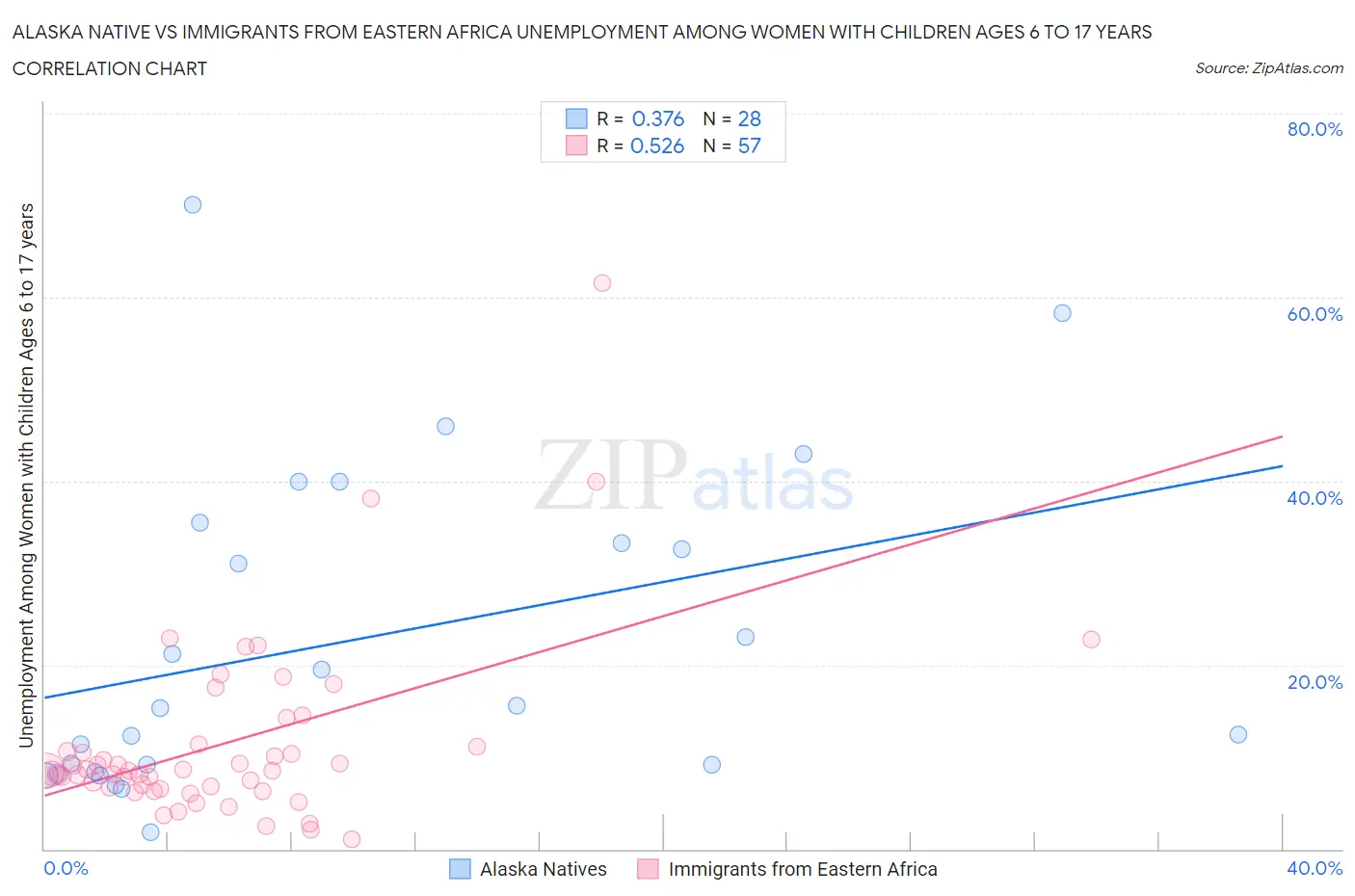 Alaska Native vs Immigrants from Eastern Africa Unemployment Among Women with Children Ages 6 to 17 years