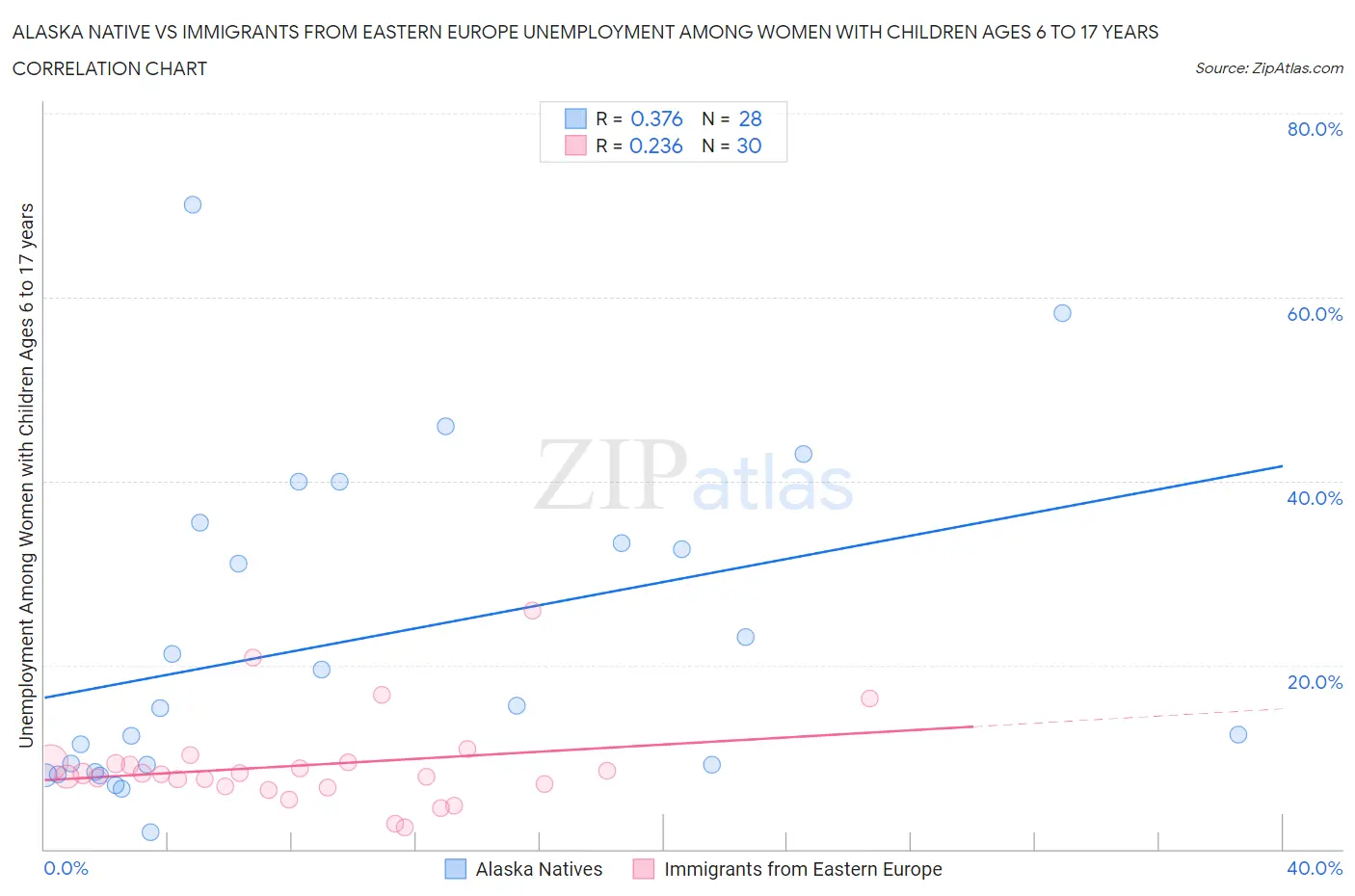 Alaska Native vs Immigrants from Eastern Europe Unemployment Among Women with Children Ages 6 to 17 years