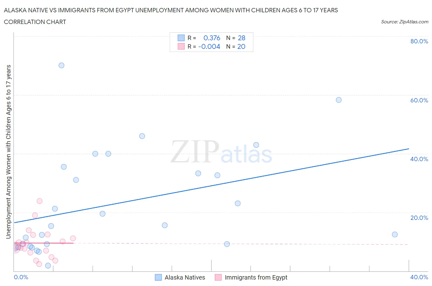 Alaska Native vs Immigrants from Egypt Unemployment Among Women with Children Ages 6 to 17 years