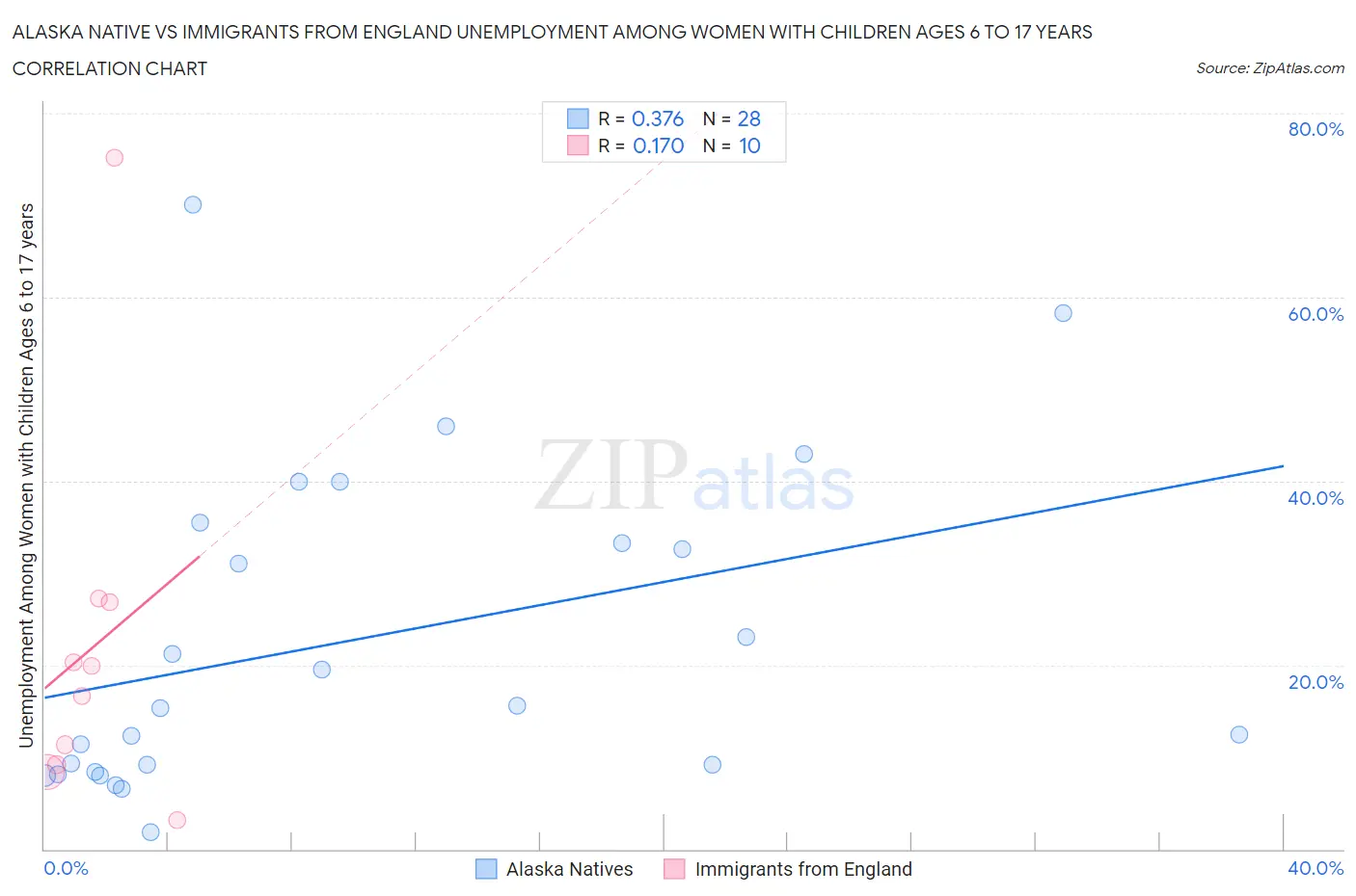 Alaska Native vs Immigrants from England Unemployment Among Women with Children Ages 6 to 17 years