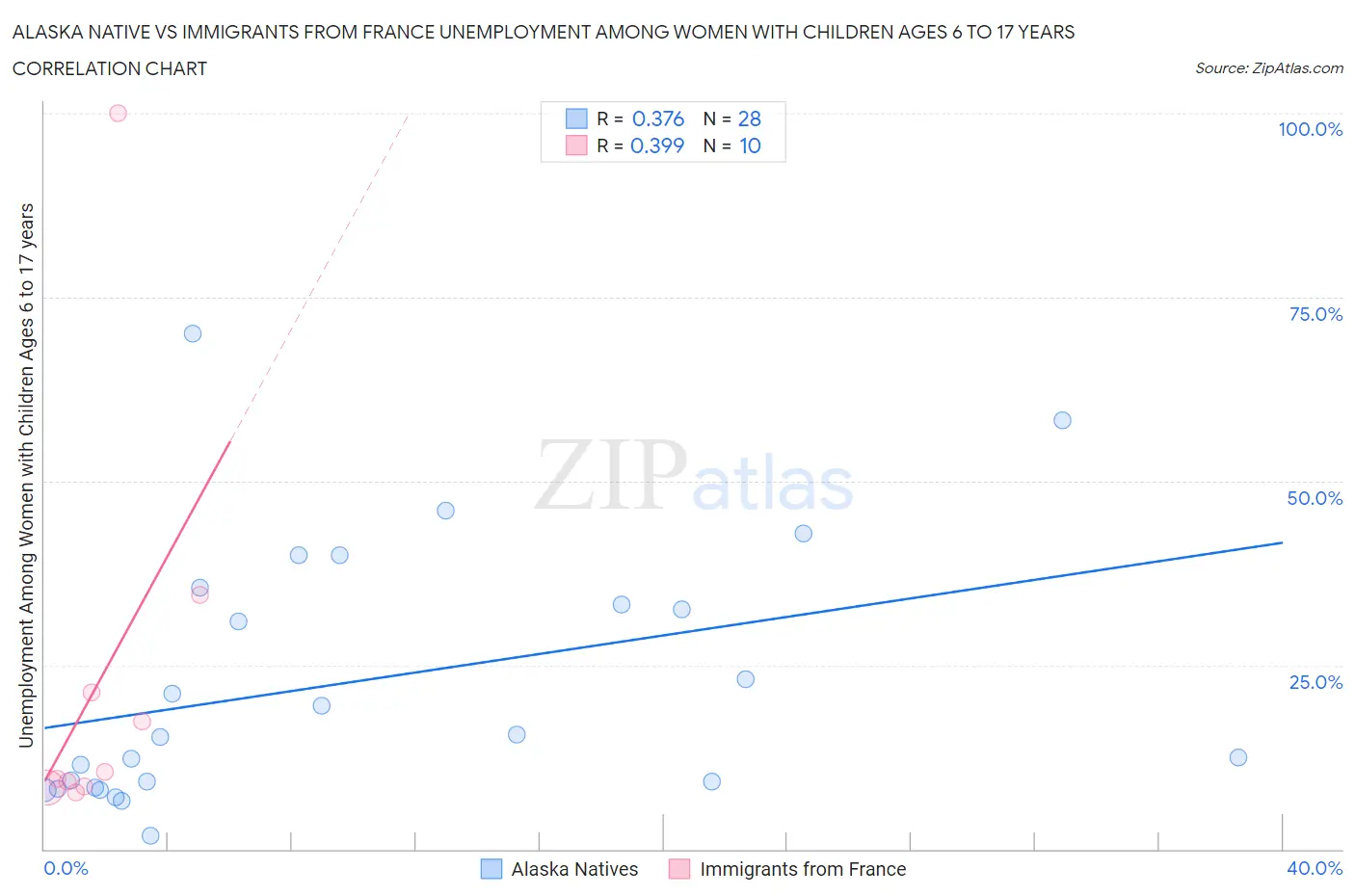 Alaska Native vs Immigrants from France Unemployment Among Women with Children Ages 6 to 17 years