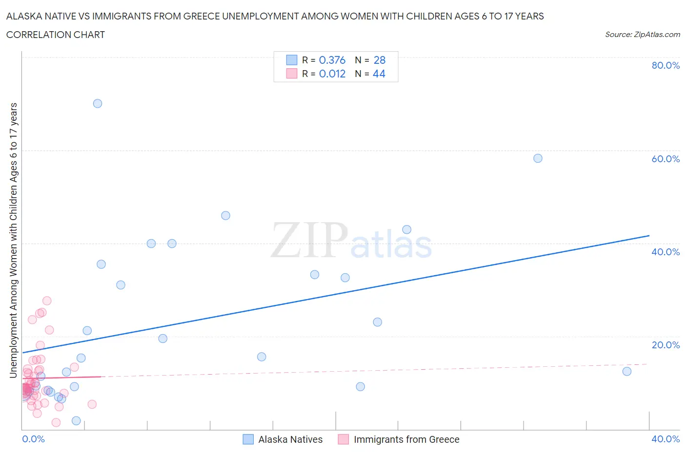 Alaska Native vs Immigrants from Greece Unemployment Among Women with Children Ages 6 to 17 years