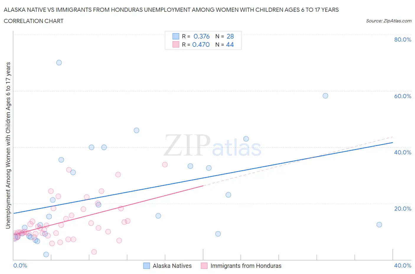 Alaska Native vs Immigrants from Honduras Unemployment Among Women with Children Ages 6 to 17 years