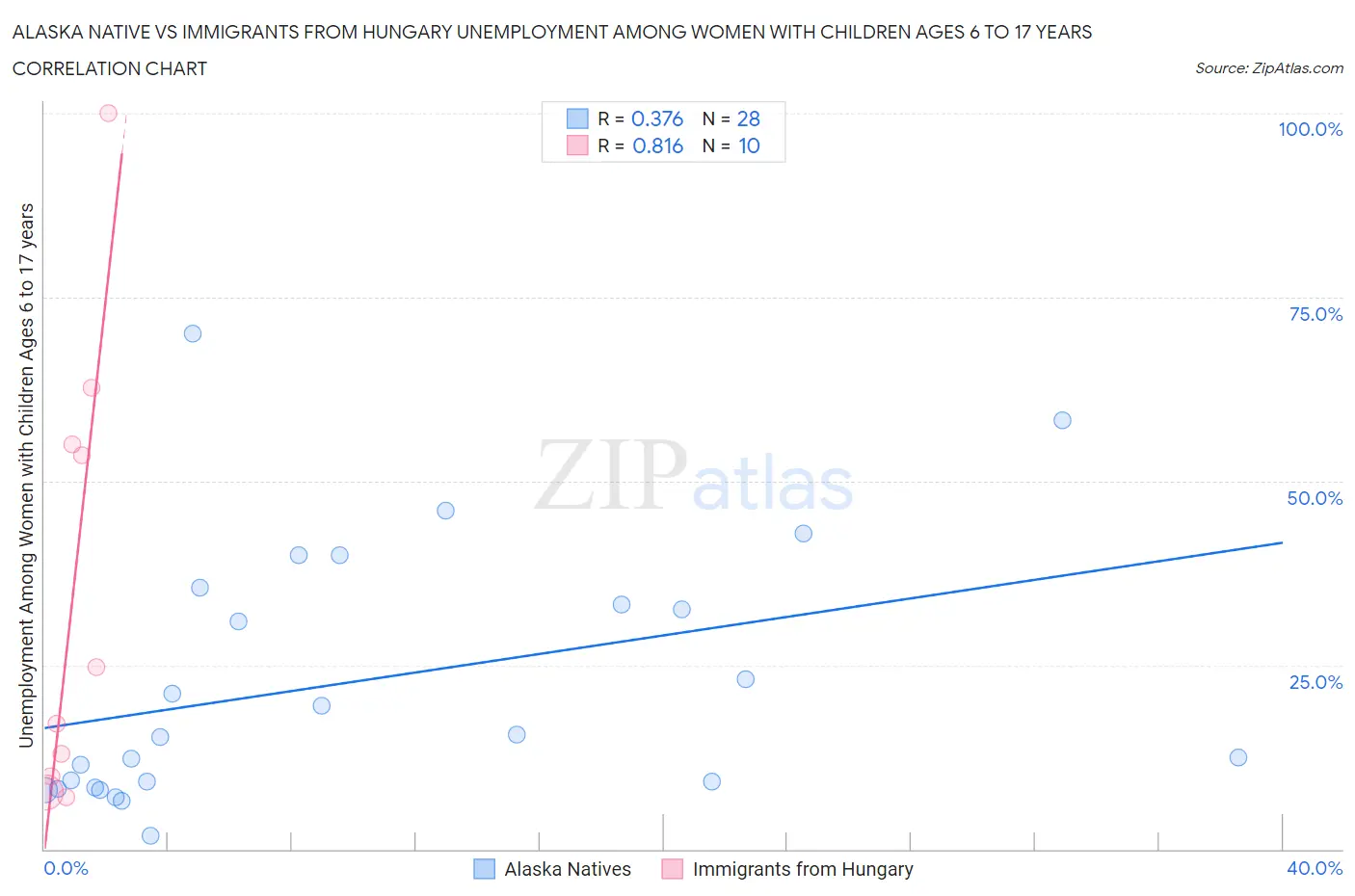 Alaska Native vs Immigrants from Hungary Unemployment Among Women with Children Ages 6 to 17 years