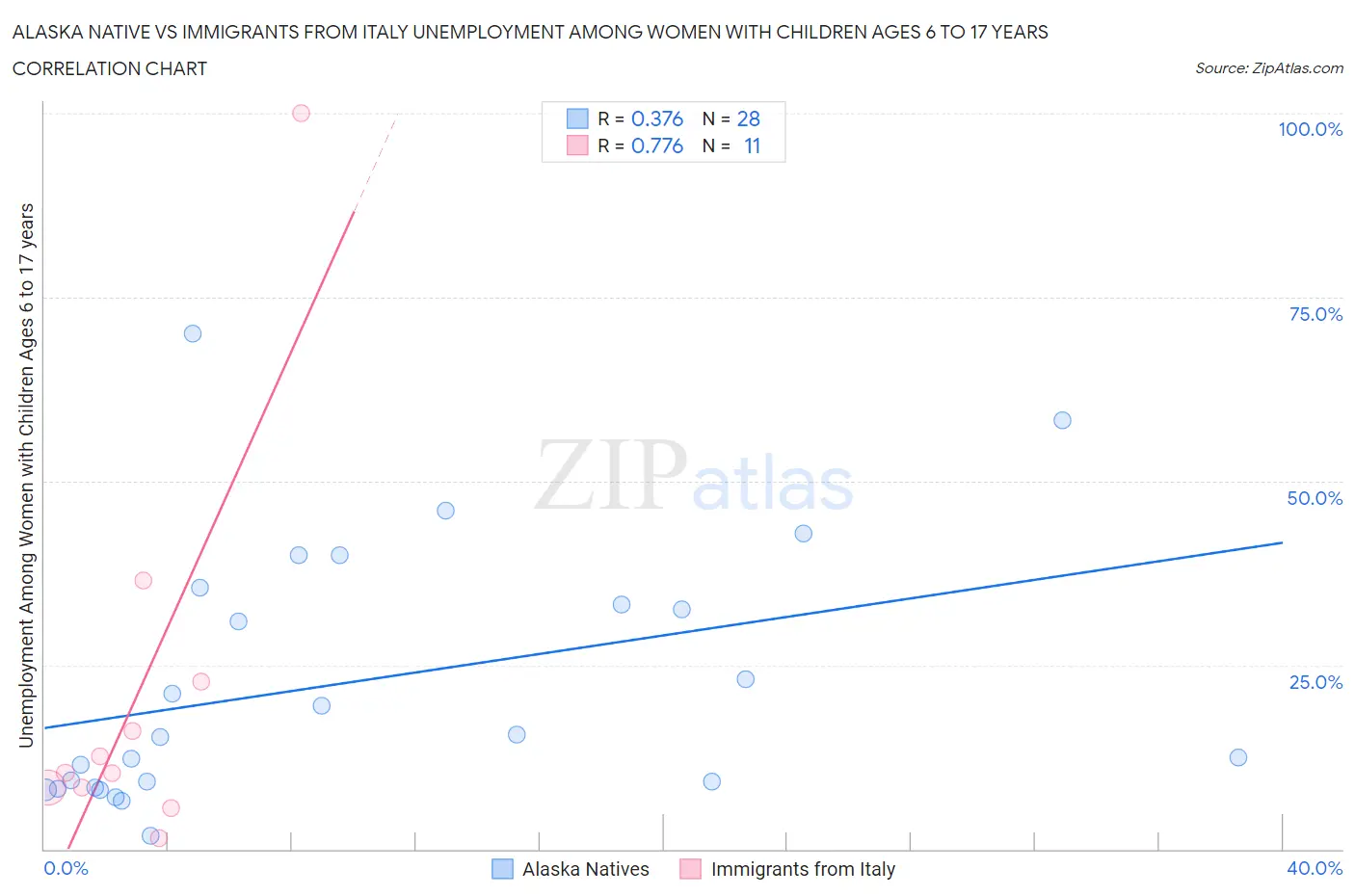 Alaska Native vs Immigrants from Italy Unemployment Among Women with Children Ages 6 to 17 years