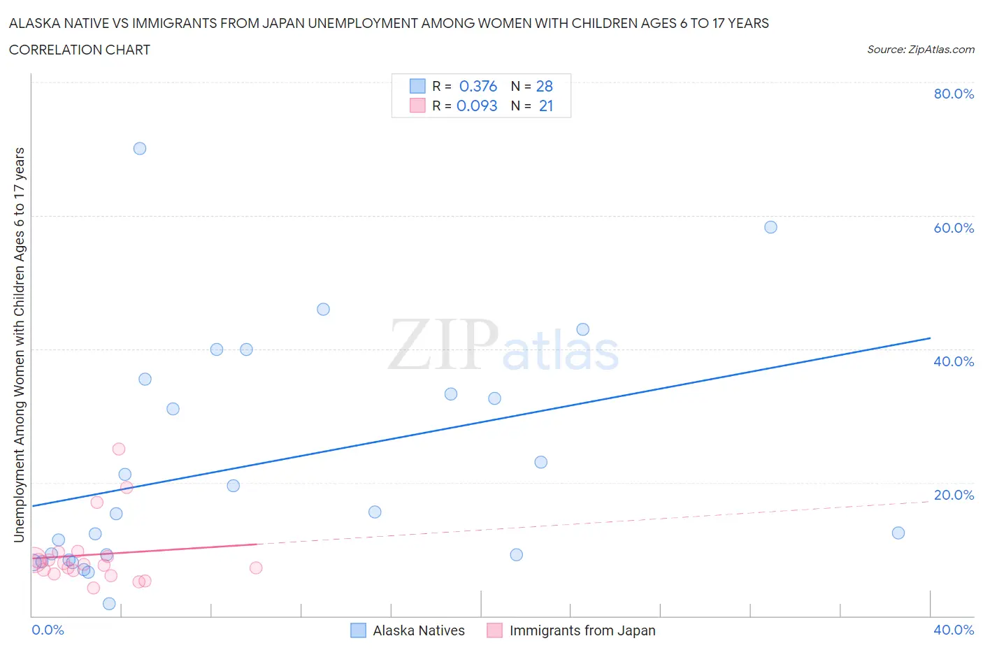 Alaska Native vs Immigrants from Japan Unemployment Among Women with Children Ages 6 to 17 years