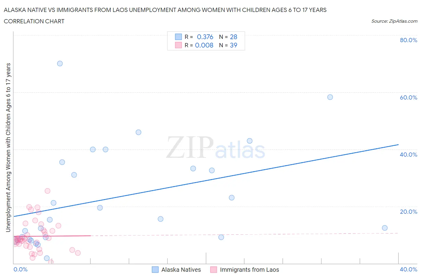 Alaska Native vs Immigrants from Laos Unemployment Among Women with Children Ages 6 to 17 years