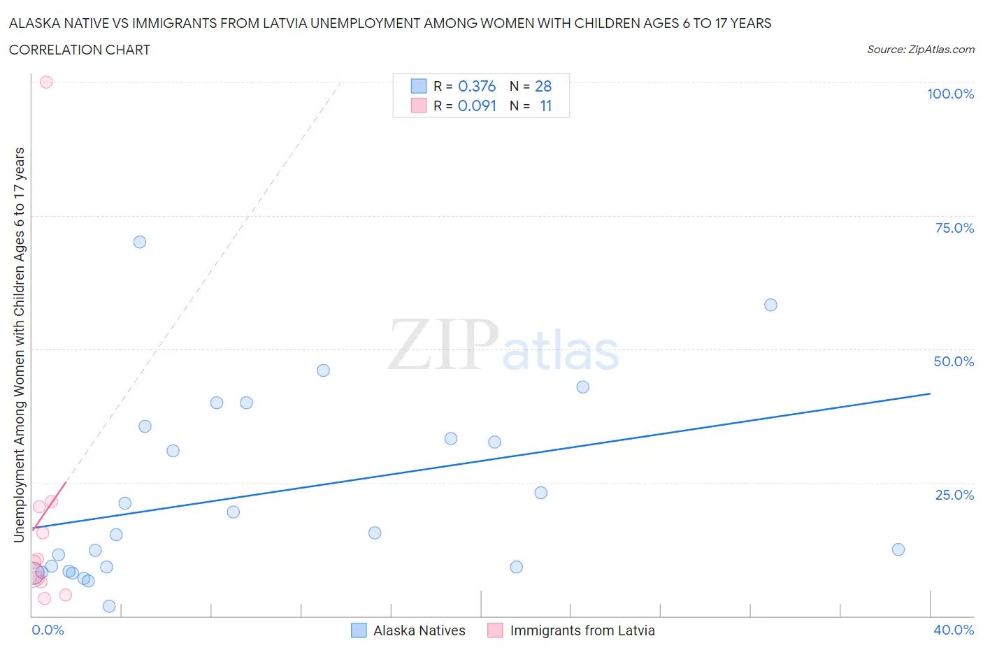 Alaska Native vs Immigrants from Latvia Unemployment Among Women with Children Ages 6 to 17 years