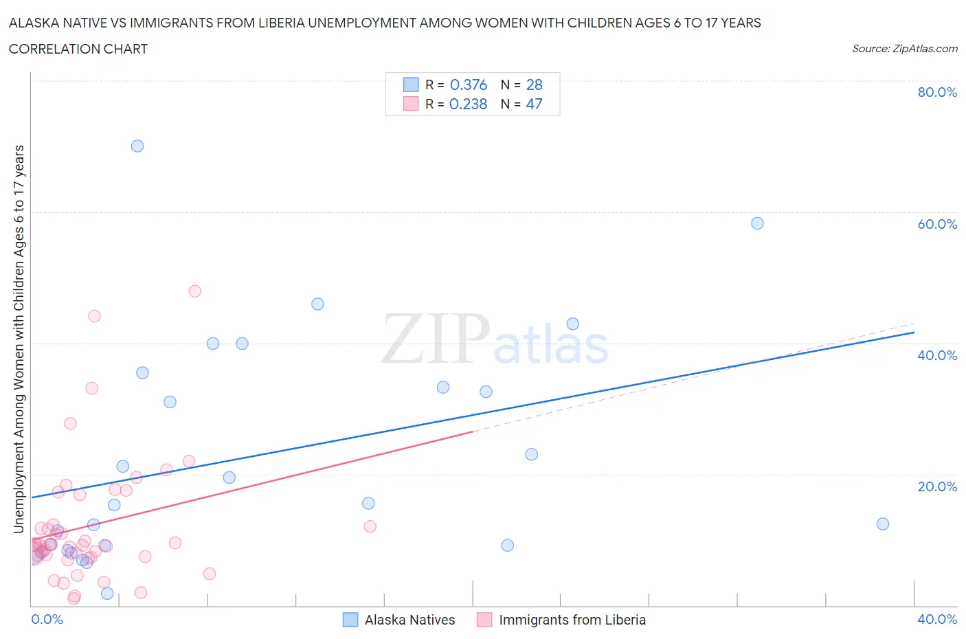 Alaska Native vs Immigrants from Liberia Unemployment Among Women with Children Ages 6 to 17 years