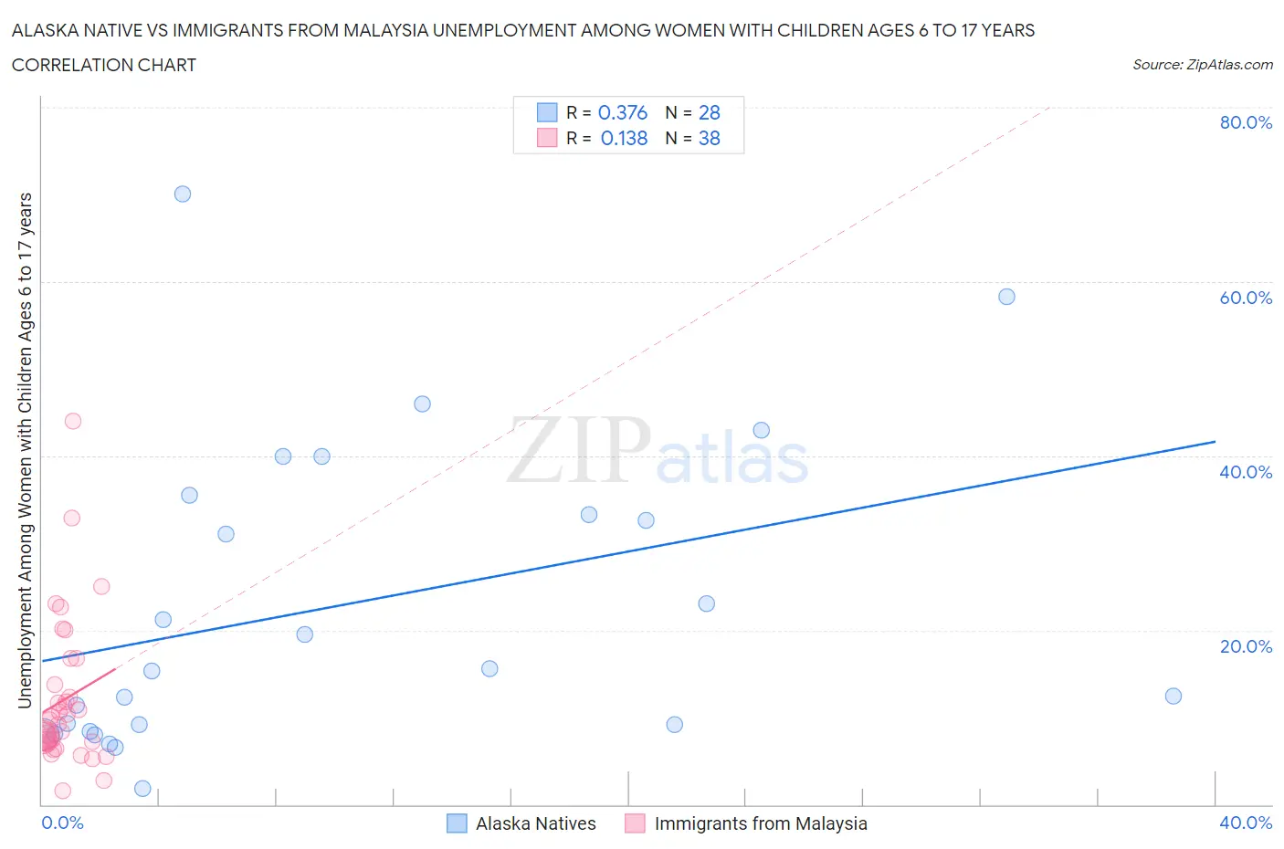 Alaska Native vs Immigrants from Malaysia Unemployment Among Women with Children Ages 6 to 17 years