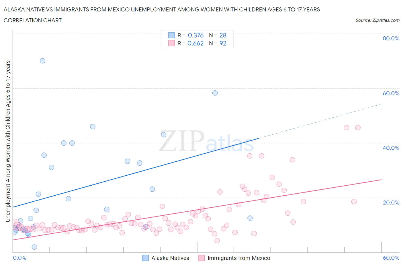 Alaska Native vs Immigrants from Mexico Unemployment Among Women with Children Ages 6 to 17 years