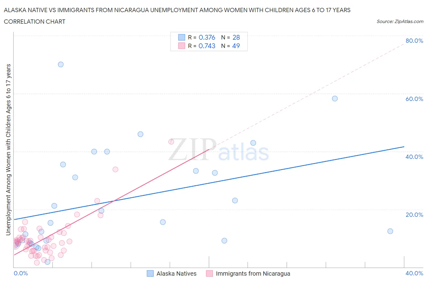 Alaska Native vs Immigrants from Nicaragua Unemployment Among Women with Children Ages 6 to 17 years