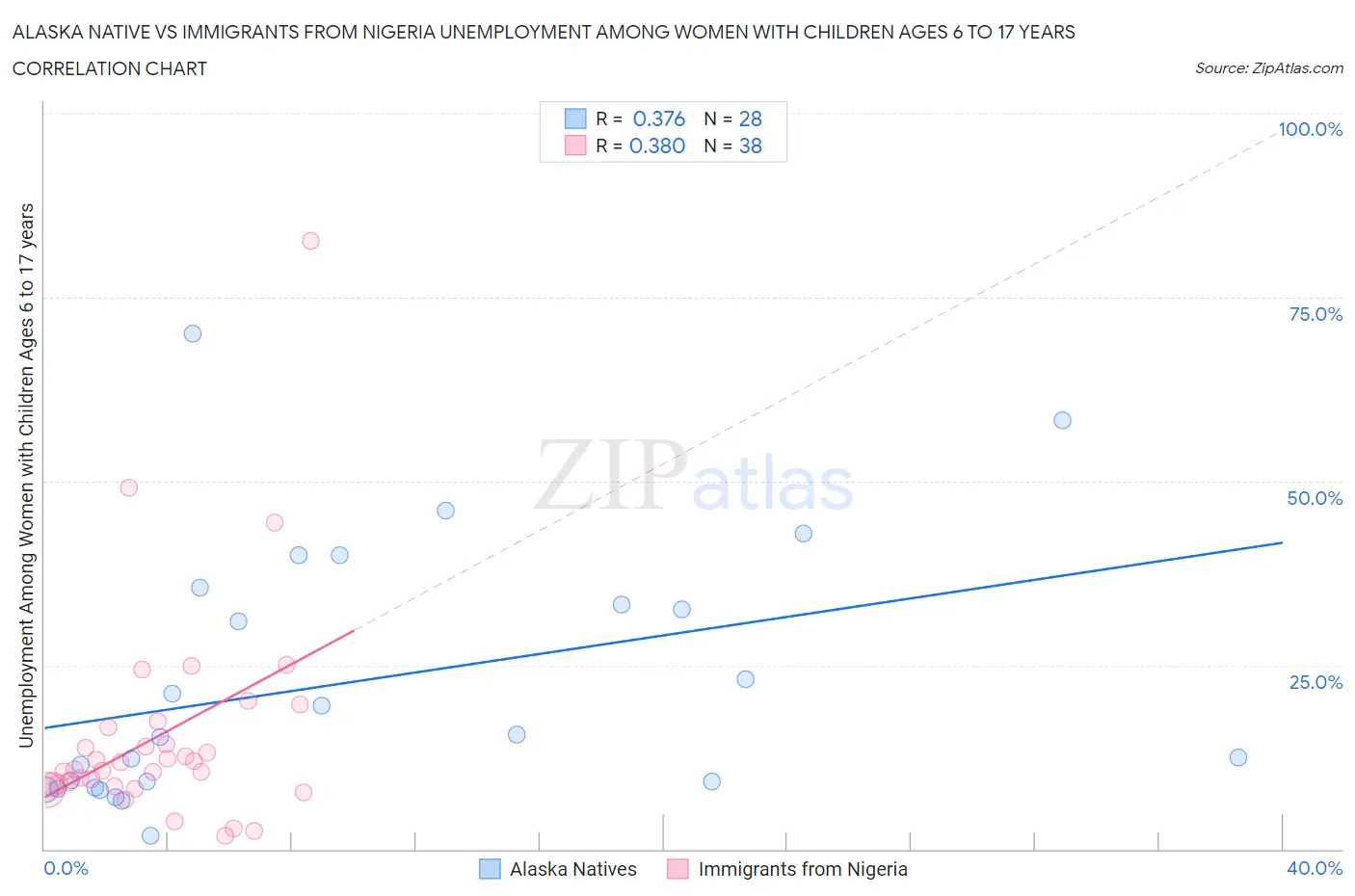 Alaska Native vs Immigrants from Nigeria Unemployment Among Women with Children Ages 6 to 17 years
