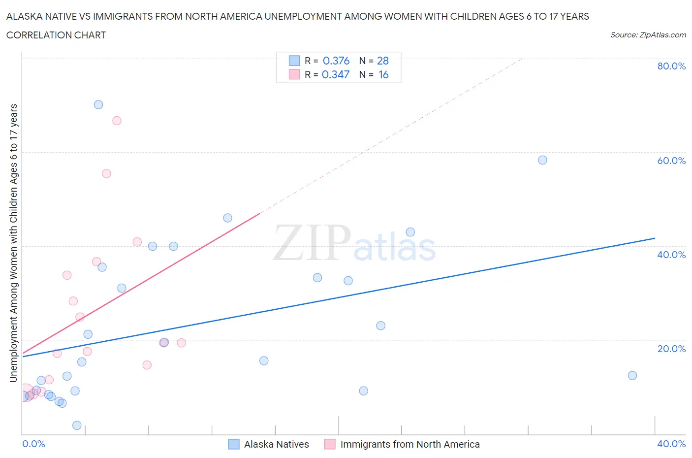 Alaska Native vs Immigrants from North America Unemployment Among Women with Children Ages 6 to 17 years